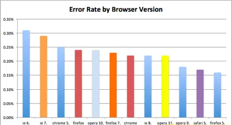Internet Explorer оглави класация за най-ненадежден браузър