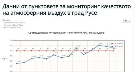 Превишения на нормата за фини прахови частици са регистрирани в три последователни дни в Русе