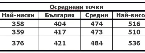 Какво точно ни казаха резултатите от PISA 2022 за българските ученици Какво точно ни казаха резултатите от PISA 2022 за българските ученици