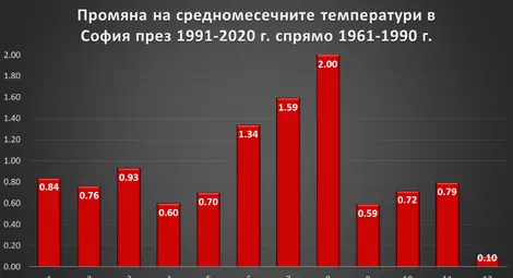 Фигура 4. Повишението на средномесечните температури в София през периода 1991-2020 г. спрямо 1961-1990 г. Източник: Авторът, по данни от stringmeteo.com.