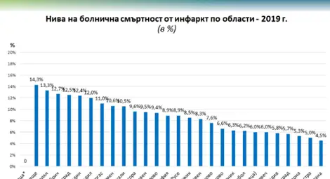 Три пъти разлика в болничната смъртност от инфаркт в регионите у нас