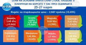 По-ниски цени на плодовете на борсите у нас през седмицата, поскъпват повечето зеленчуци и основни хранителни стоки, по данни на ДКСБТ