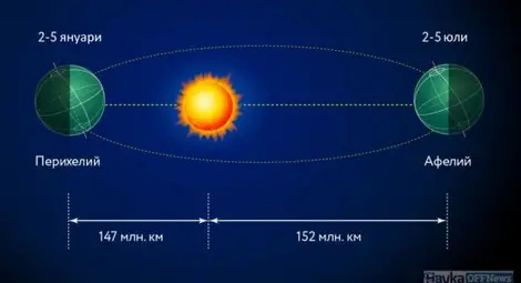 Перихелий и афелий на Земята Перихелий и афелий на Земята