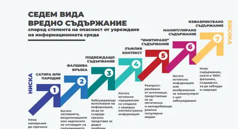 Седем вида вредно съдържание. Източник: Пътеводител за проверка на факти, Factcheck.bg