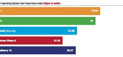iOS 7 изпреварва Android по удобство на интерфейса