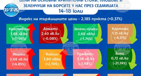 Снимка: БТА