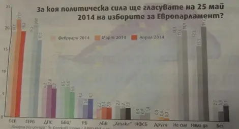 "Сова Харис": 4 партии прескачат 5-те процента