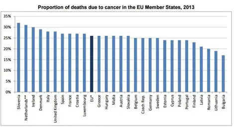 България с най-малко смъртни случаи в ЕС, причинени от рак