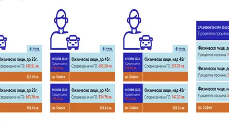 "Гражданска отговорност" поскъпва, колко ще плащаме през 2022 година? "Гражданска отговорност" поскъпва, колко ще плащаме през 2022 година?