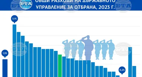 Снимка: БТА