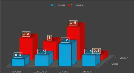 Фигура 5. Промяна на средните минимални и максимални температури в България през 1991-2020 г. спрямо 1961-1990 г.  Автор на графиката: Симеон Матев