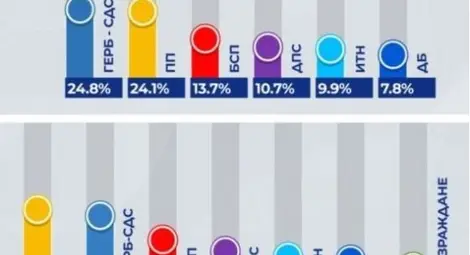 Първи резултати от екзит пола: ГЕРБ и ПП в спор за първото място, Възраждане са на ръба