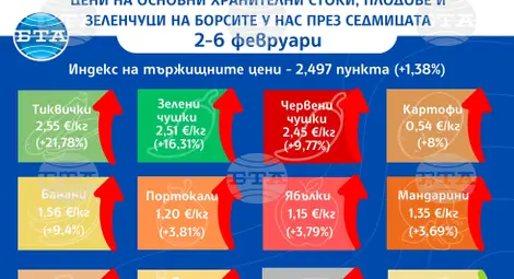 Снимка: БТА