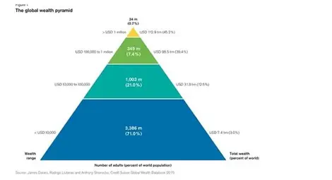 Половината от богатството на света е собственост на 1% от хората Половината от богатството на света е собственост на 1% от хората