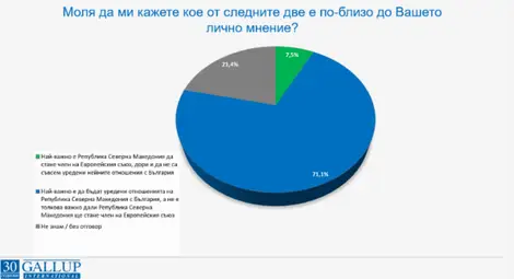 70% от българите смятат, че България трябва да уреди отношенията си с РСМ, преди да вдигне ветото за ЕС