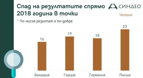 Позитивен поглед върху резултатите от PISA в България -  не като черна статистика, а като ценен източник на информация за състоянието на образованието