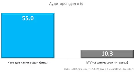 Финалът на &ldquo;Като две капки вода&rdquo; привлече пред телевизорите повече от половината от зрителите в активна възраст