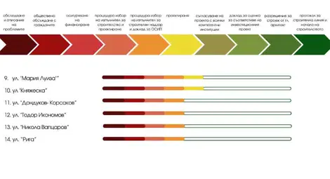 Започна цялостното асфалтиране на улиците &bdquo;Тича&ldquo; и &bdquo;Яребична&ldquo;, продължават дейностите за подготовка на основния ремонт на още 22 улици в Русе