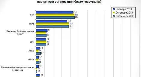 Галъп: БСП - 21,4%, ГЕРБ - 18,1%, РБ &ndash; 6,7%, ДПС &ndash; 5,9%