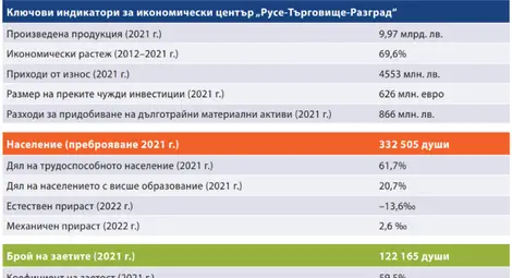 Институтът по пазарна икономика: „Русе-Търговище-Разград“ - един от големите икономически центрове, въпреки че не бележи значителен растеж Институтът по пазарна икономика: „Русе-Търговище-Разград“ - един от големите икономически центрове, въпреки че не бележи значителен растеж