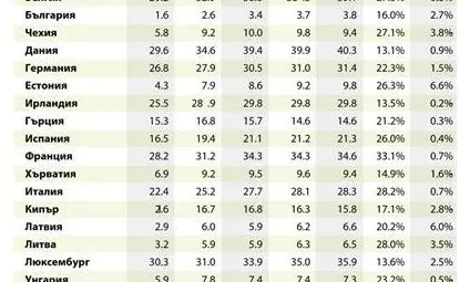 Евростат показа унизителното заплащане за 1 час труд в България