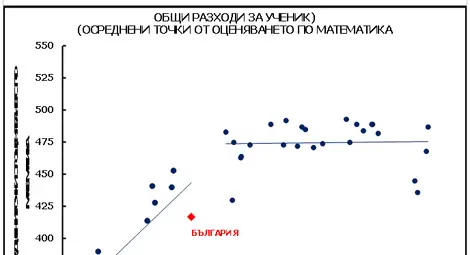 Какво точно ни казаха резултатите от PISA 2022 за българските ученици Какво точно ни казаха резултатите от PISA 2022 за българските ученици