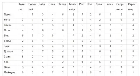 Коя е твоята истинска зодия според най-точния хороскоп в света