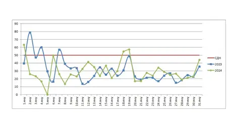 Три денонощия с превишения на нормата за фин прах са отчетени в Русе през януари Три денонощия с превишения на нормата за фин прах са отчетени в Русе през януари