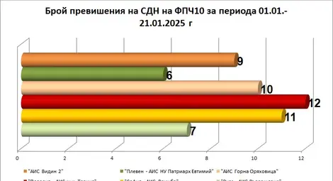 Два поредни дни с превишения на фини прахови частици са отчетени в Русе Два поредни дни с превишения на фини прахови частици са отчетени в Русе