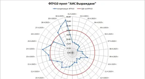 Седем са дните с превишени стойности на фини прахови частици в Русе през април