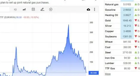 Цената на природния газ в Европа се срина, вече е под 100 евро