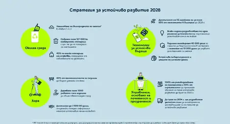 Yettel обяви своята стратегия за устойчиво развитие 2028