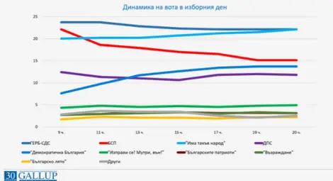 &bdquo;Галъп&ldquo;: ИТН е добавила нови 100 000 избиратели