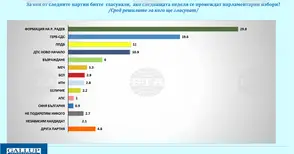 Готовност да гласуват на предстоящите избори са заявили около 51%, сочи проучване на „Галъп интернешънъл болкан“