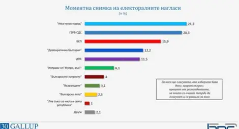 Галъп: 24,8% избирателна активност към 15.00 часа Галъп: 24,8% избирателна активност към 15.00 часа