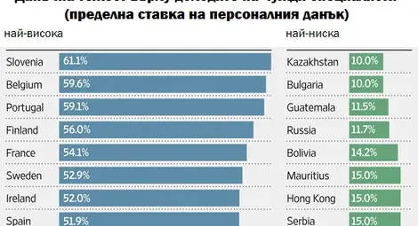 "Уолстрийт джърнъл": България е данъчен рай