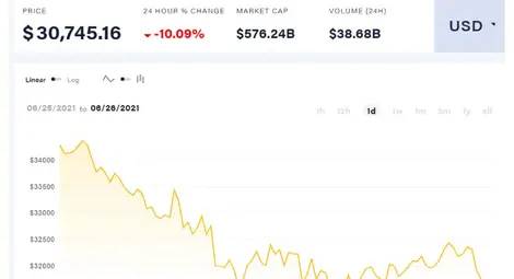 Биткойн потъна с повече от 10%