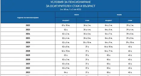 Нова година - нови правила за пенсиониране Нова година - нови правила за пенсиониране