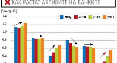 2009-2012 г. - Златното време на КТБ