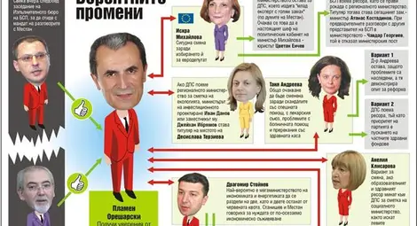 Почва смяната на министри, но по-малко от 5-6 Почва смяната на министри, но по-малко от 5-6