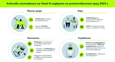 Yettel спести над 20 000 тона въглеродни емисии през 2023 г. Yettel спести над 20 000 тона въглеродни емисии през 2023 г.