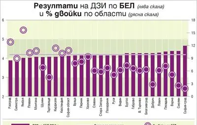 Най-добрите и най-слабите области по успех от матурите