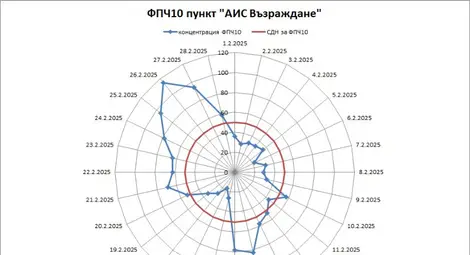 През февруари са регистирани 14 денонощия с превишения на фин прах в Русе През февруари са регистирани 14 денонощия с превишения на фин прах в Русе