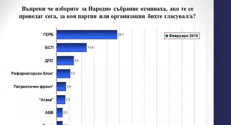 Галъп: ГЕРБ бие БСП с 2 към 1, ако изборите бяха днес Галъп: ГЕРБ бие БСП с 2 към 1, ако изборите бяха днес