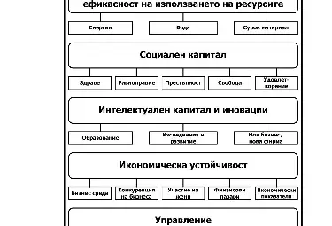 Обща устойчивост и конкуретноспособност I
