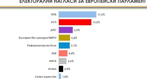 Алфа Рисърч: На евровота ГЕРБ печели 17,5%, а БСП &ndash; 15,2%