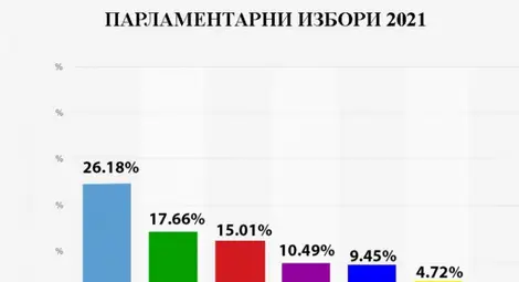 Кой колко загуби на изборите на 4 април?