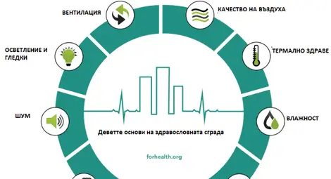 Тайната на здравословните сгради: 9 основи за благополучие и продуктивност Тайната на здравословните сгради: 9 основи за благополучие и продуктивност