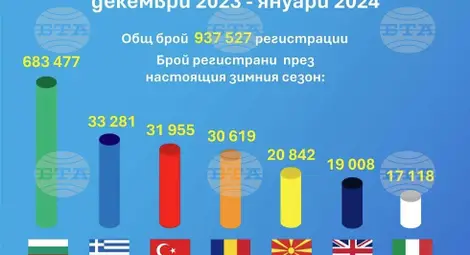 Снимка: БТА