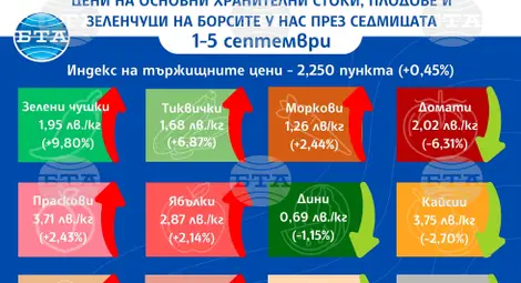 Снимка: БТА